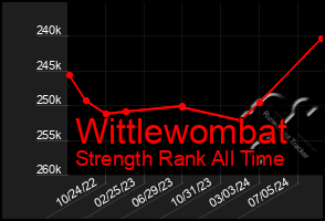 Total Graph of Wittlewombat