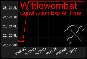 Total Graph of Wittlewombat