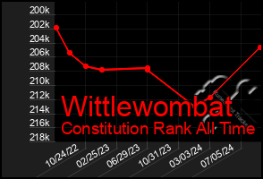 Total Graph of Wittlewombat