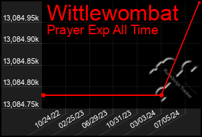Total Graph of Wittlewombat