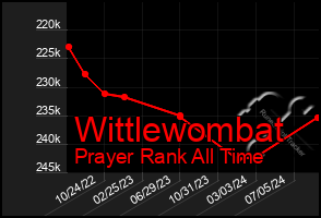 Total Graph of Wittlewombat