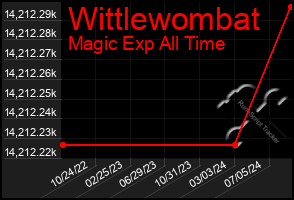Total Graph of Wittlewombat