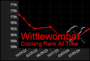 Total Graph of Wittlewombat