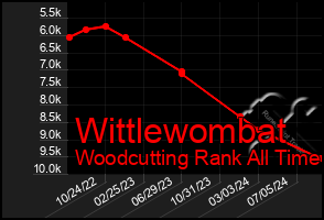Total Graph of Wittlewombat