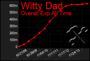 Total Graph of Witty Dad