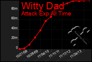 Total Graph of Witty Dad