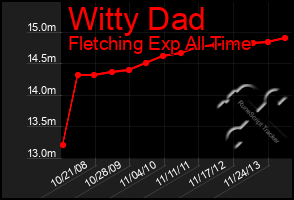 Total Graph of Witty Dad