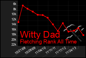 Total Graph of Witty Dad