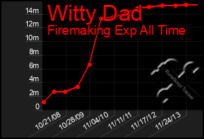 Total Graph of Witty Dad