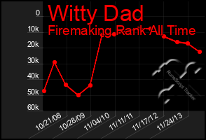 Total Graph of Witty Dad