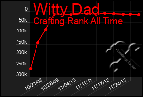 Total Graph of Witty Dad