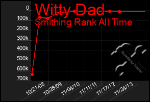 Total Graph of Witty Dad