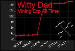 Total Graph of Witty Dad