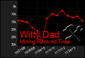 Total Graph of Witty Dad