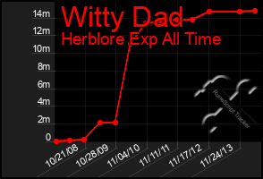 Total Graph of Witty Dad