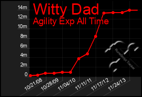 Total Graph of Witty Dad