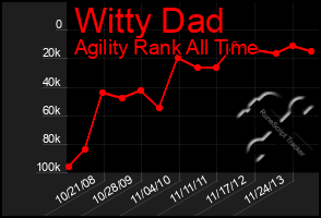 Total Graph of Witty Dad