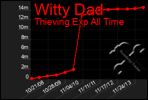 Total Graph of Witty Dad