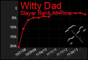 Total Graph of Witty Dad