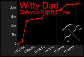 Total Graph of Witty Dad