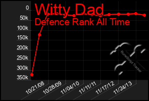 Total Graph of Witty Dad