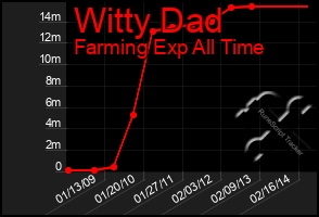 Total Graph of Witty Dad