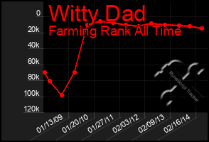 Total Graph of Witty Dad