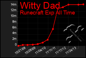 Total Graph of Witty Dad