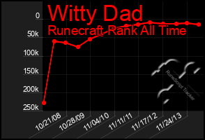 Total Graph of Witty Dad