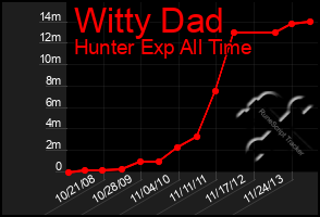 Total Graph of Witty Dad