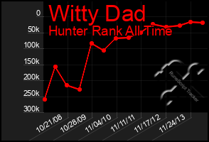 Total Graph of Witty Dad