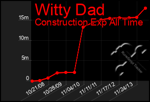 Total Graph of Witty Dad