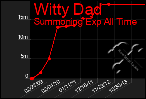 Total Graph of Witty Dad