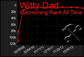 Total Graph of Witty Dad