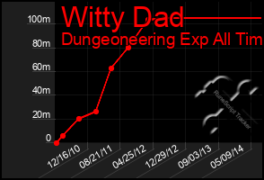 Total Graph of Witty Dad