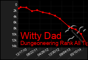 Total Graph of Witty Dad