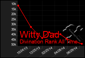 Total Graph of Witty Dad