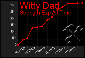 Total Graph of Witty Dad