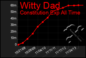 Total Graph of Witty Dad