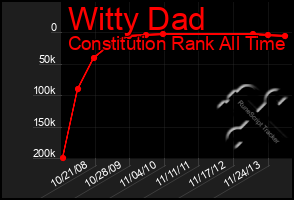 Total Graph of Witty Dad