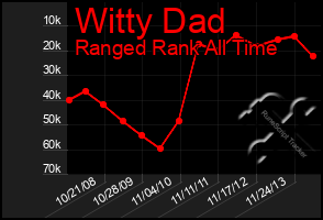 Total Graph of Witty Dad