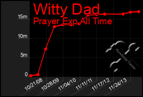 Total Graph of Witty Dad