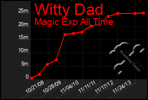 Total Graph of Witty Dad