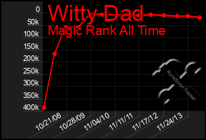 Total Graph of Witty Dad