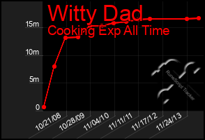 Total Graph of Witty Dad