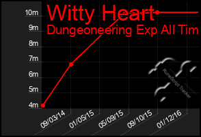 Total Graph of Witty Heart