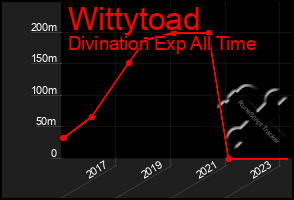 Total Graph of Wittytoad