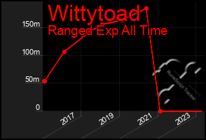 Total Graph of Wittytoad
