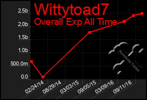 Total Graph of Wittytoad7