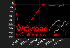 Total Graph of Wittytoad7